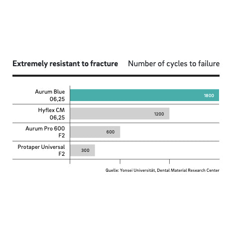 Aurum Blue 25/06 - T2 (4pcs/pk)